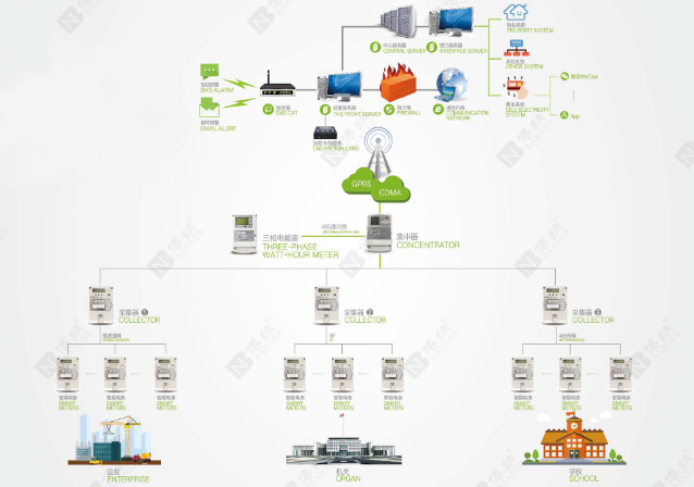 电能计量及用电信息采集支付系统解决方案