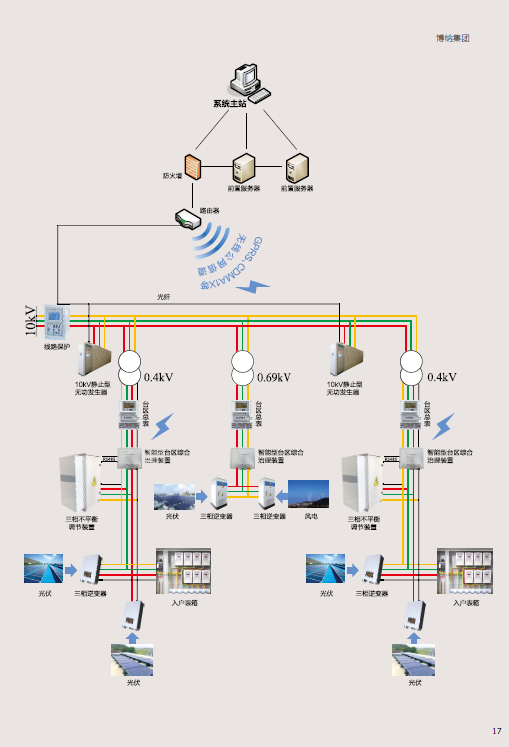 分布式能源管控系统：