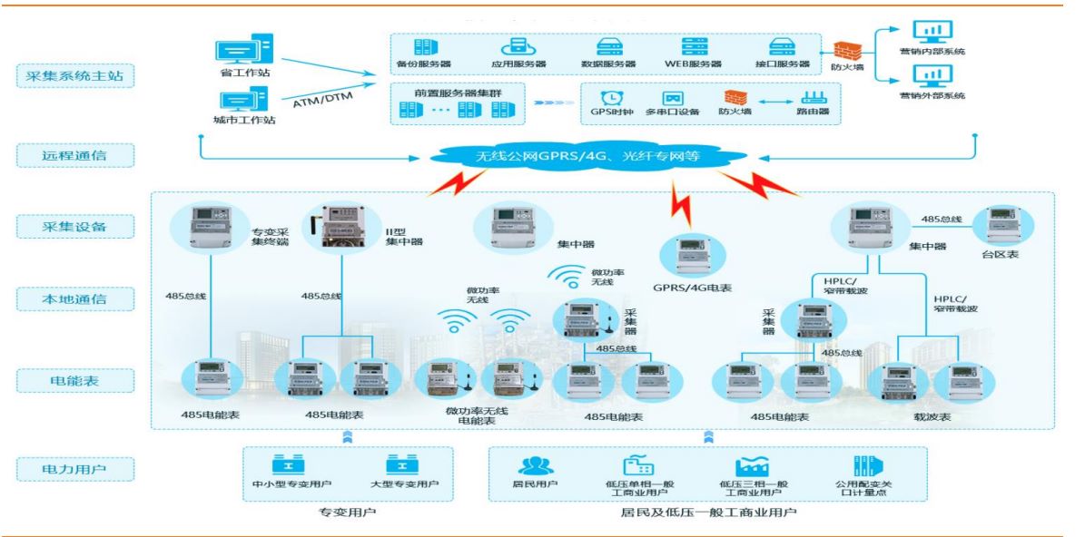 Smart Automatic Meter Reading (AMR) System Solutions